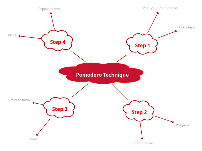 Pomodoro Technique