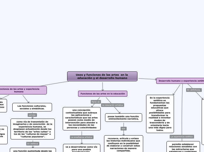 Usos y funciones de las artes  en la ed...- Mapa Mental