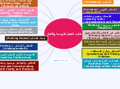 عادات العقل لكوستا وكاليك - Mind Map