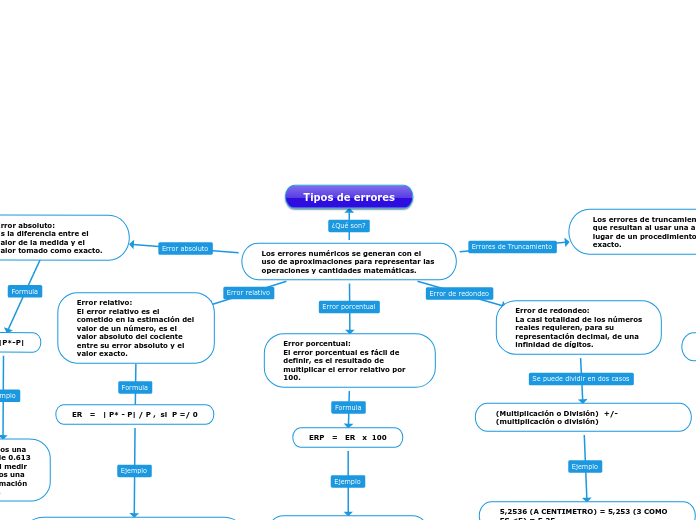 Los errores numéricos se generan con el uso de aproximaciones para representar las operaciones y cantidades matemáticas.