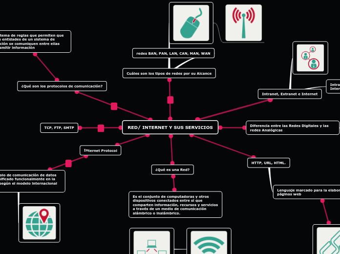 RED/ INTERNET Y SUS SERVICIOS