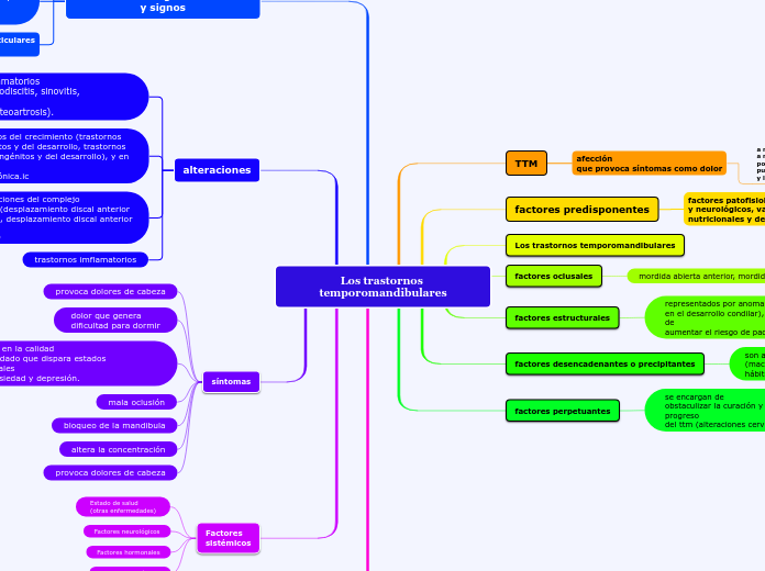 Los trastornos temporomandibulares - Mapa Mental