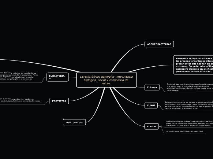 Características generales, importancia ...- Mapa Mental