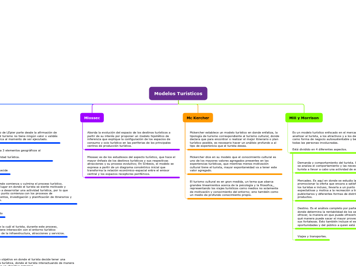 Modelos Turísticos