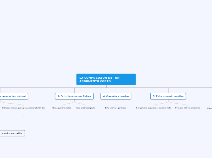 LA COMPOSICION DE   UN ARGUMENTO CORTO - Mapa Mental