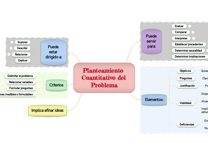 Planteamiento Cuantitativo del Problema