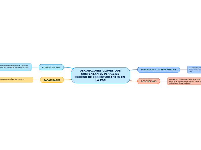 DEFINICIONES CLAVES QUE SUSTENTAN EL PERFIL DE EGRESO DE LOS ESTUDIANTES EN  LA EBR