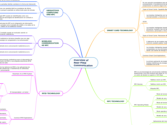 Overview of Near Field Communication