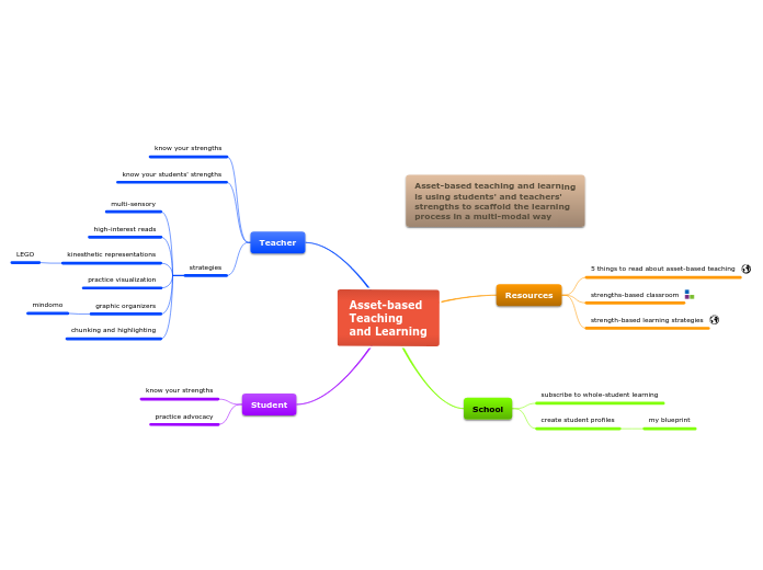 Asset-based Teaching and Learning