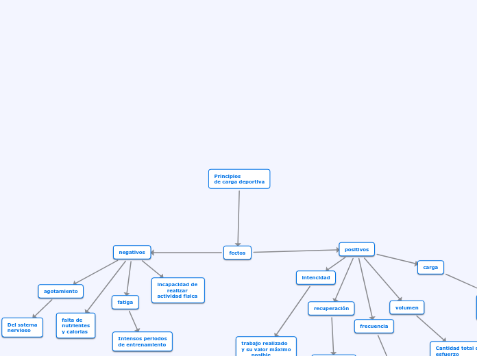 Principios
de carga deportiva - Mapa Mental