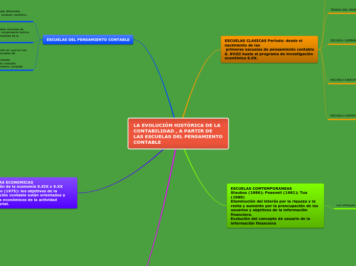 LA EVOLUCIÓN HISTÓRICA DE LA CONTABILIDAD , A PARTIR DE LAS ESCUELAS DEL PENSAMIENTO CONTABLE