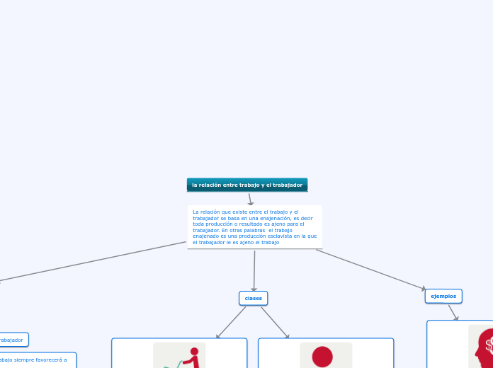 la relación entre trabajo y el trabajad...- Mapa Mental