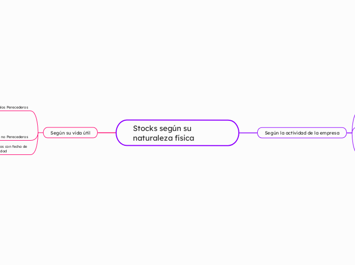 Stocks según su naturaleza física