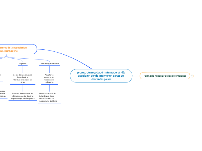 proceso de negociación internacional - Es aquella en donde intervienen partes de diferentes paises