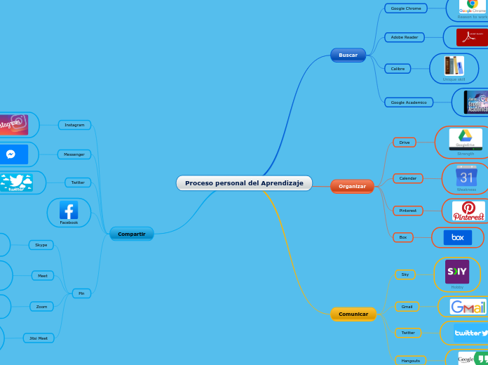 Proceso personal del Aprendizaje