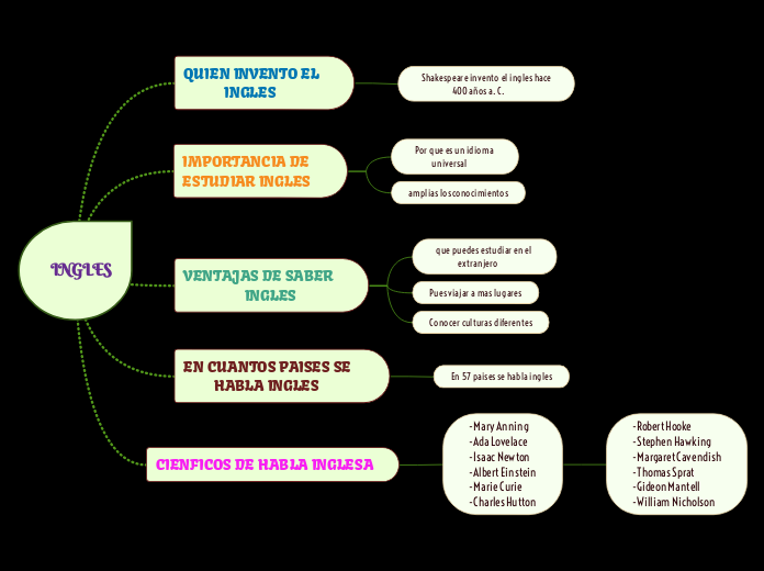 INGLES - Mapa Mental