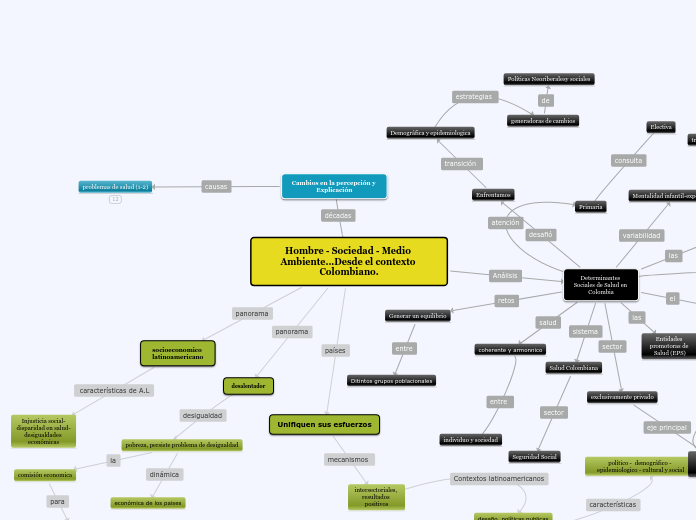 Hombre - Sociedad - Medio Ambiente...De...- Mapa Mental