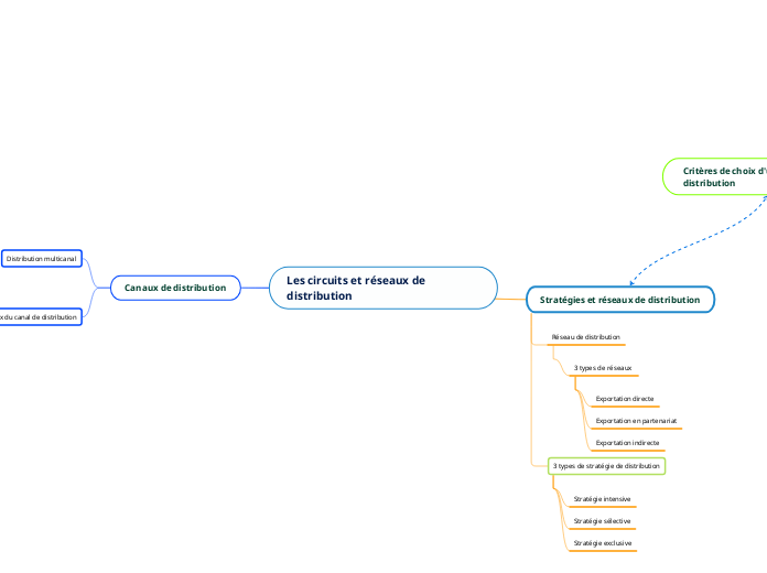 Les circuits et réseaux de distribution