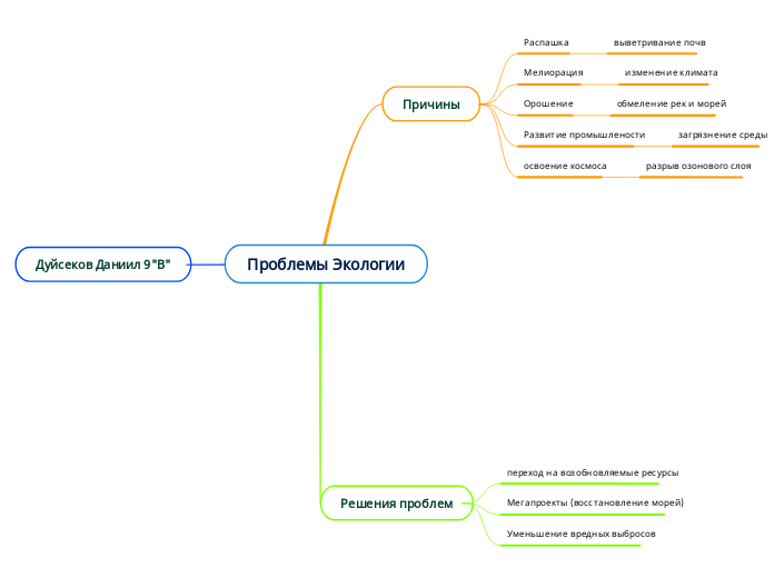 Проблемы Экологии - Мыслительная карта