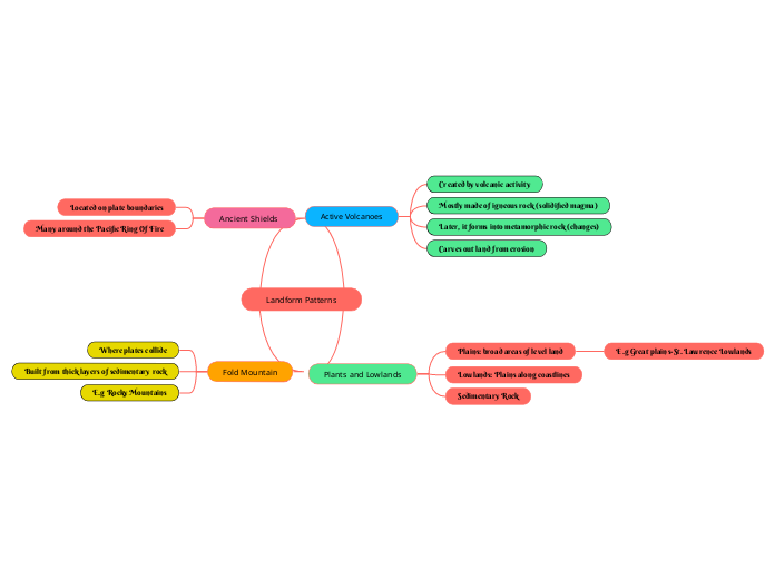 Landform Patterns