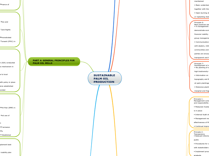 SUSTAINABLE 
PALM OIL 
PRODUCTION - Mind Map