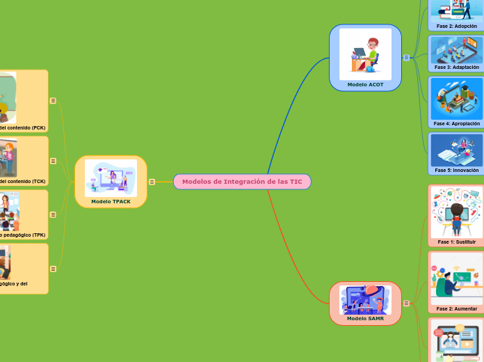 Modelos de Integración de las TIC