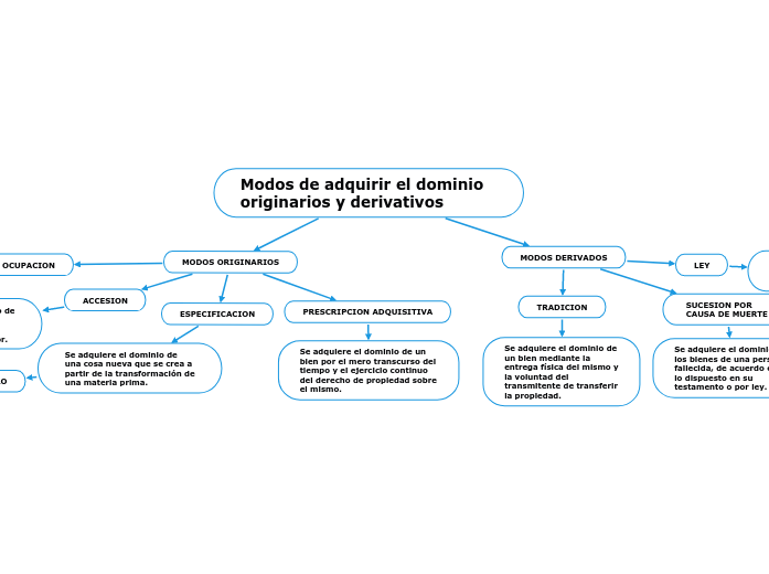 Modos de adquirir el dominio originarios y derivativos 