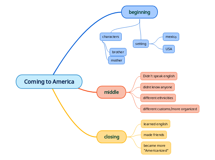 Sonia's Essay 1 Mind Map