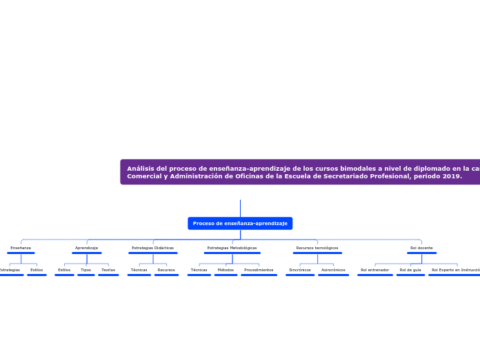 Análisis del proceso de enseñanza-apren...- Mapa Mental