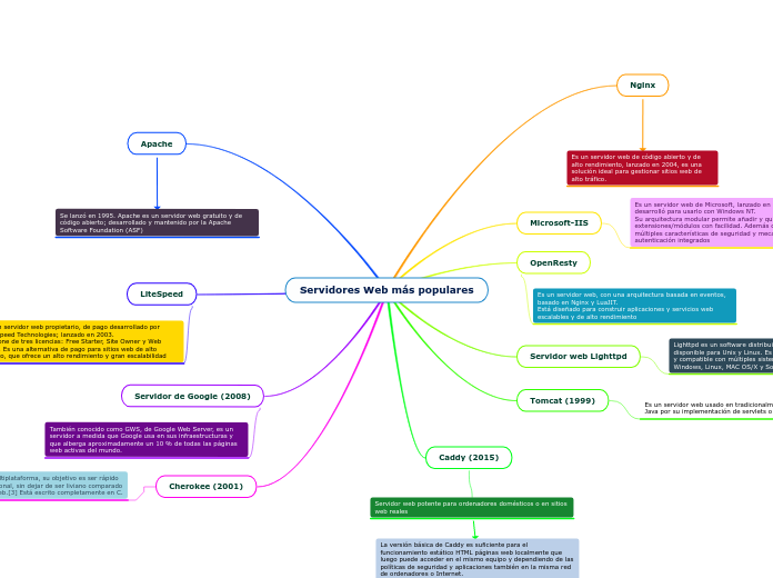 Servidores Web más populares