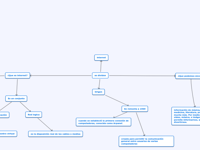 se dividen - Mapa Mental