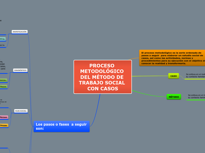 PROCESO METODOLÓGICO DEL MÉTODO DE TRABAJO SOCIAL CON CASOS