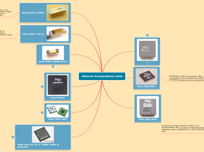 Historia Procesadores Intel