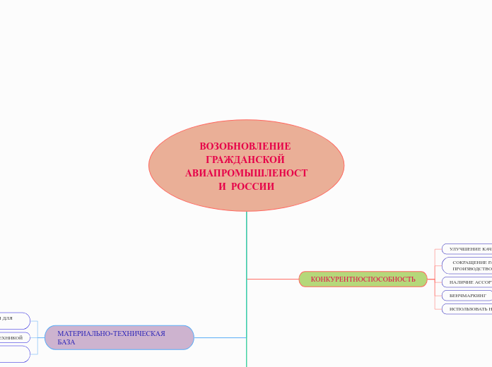 ВОЗОБНОВЛЕНИЕ ГРАЖДАНСКОЙ АВИАПР...- Мыслительная карта