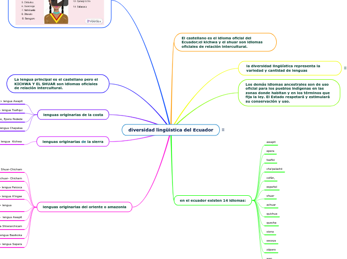 diversidad lingüística del Ecuador