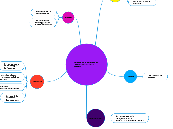 Impact de la pollution de l'air sur l...- Carte Mentale