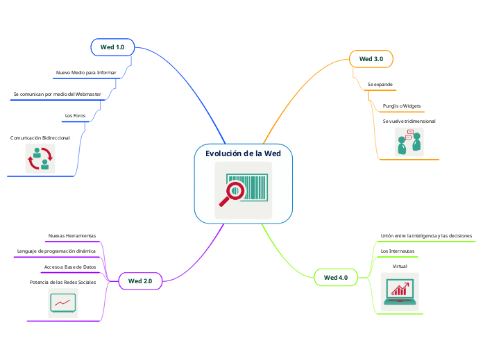 Evolución de la Wed