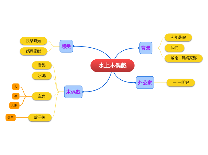 水上木偶戲 - 思維導圖