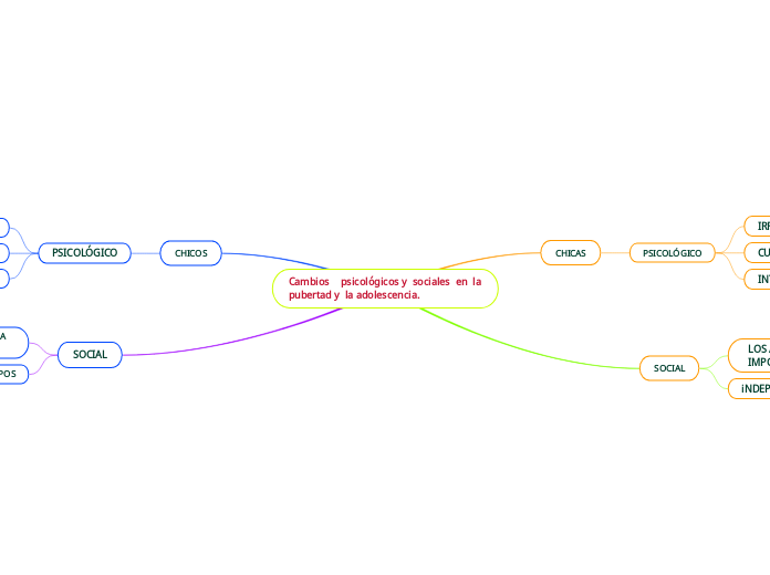 Cambios    psicológicos y  sociales  en  la pubertad y  la adolescencia.