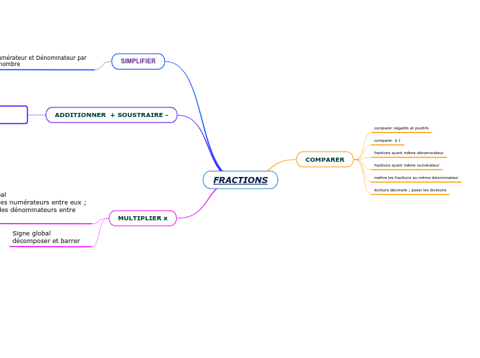 FRACTIONS - Carte Mentale