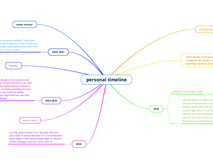 personal timeline - Mind Map