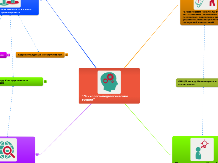 "Психолого-педагогические теории...- Мыслительная карта