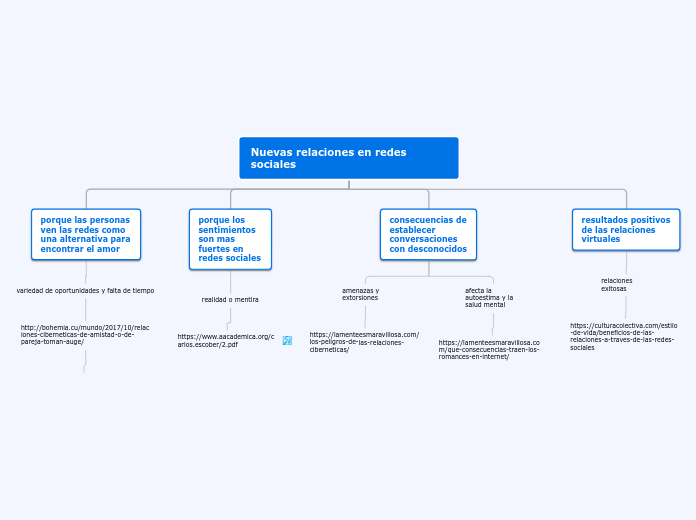 Nuevas relaciones en redes sociales - Mapa Mental