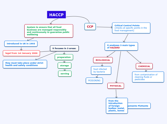 HACCP