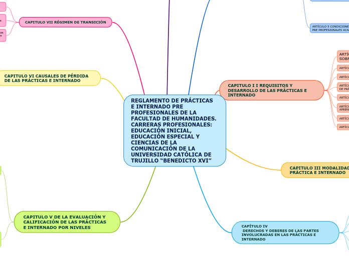 REGLAMENTO DE PRÁCTICAS  E INTERNADO PRE PROFESIONALES DE LA FACULTAD DE HUMANIDADES.
CARRERAS PROFESIONALES: EDUCACIÓN INICIAL, EDUCACIÓN ESPECIAL Y CIENCIAS DE LA COMUNICACIÓN DE LA UNIVERSIDAD CATÓLICA DE TRUJILLO “BENEDICTO XVI”