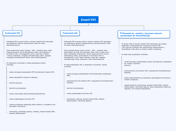 Zespół DVI - Mind Map