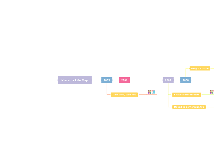 Kieran's Life Map