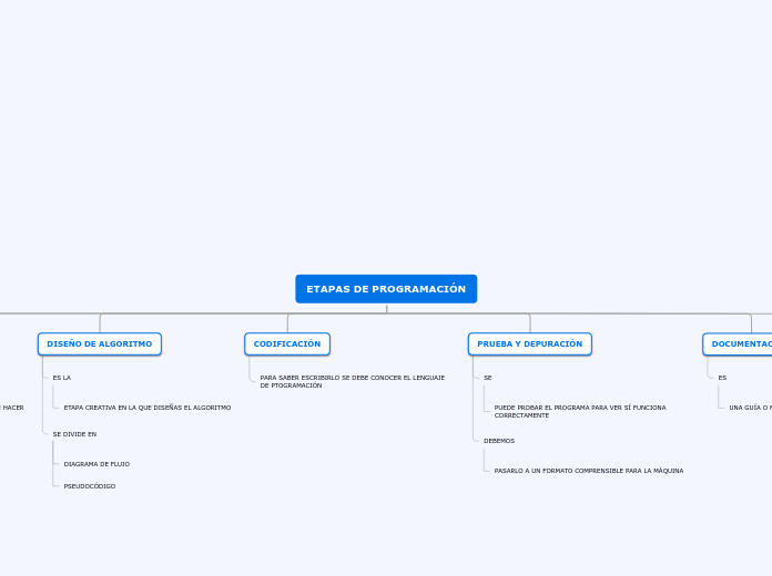 ETAPAS DE PROGRAMACIÓN