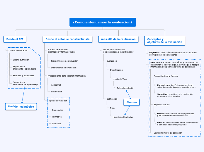 ¿Como entendemos la evaluación? - Mapa Mental