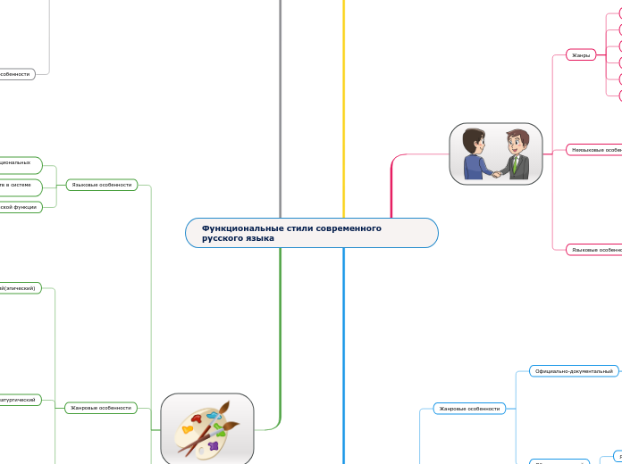 Функциональные стили современног...- Мыслительная карта